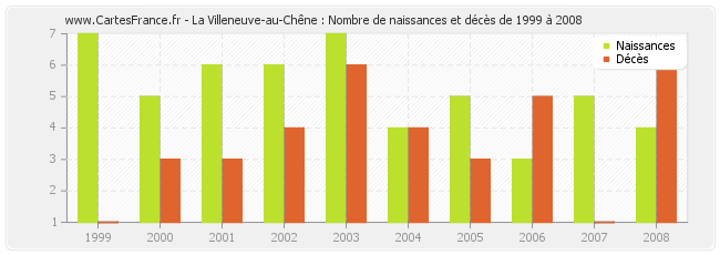 La Villeneuve-au-Chêne : Nombre de naissances et décès de 1999 à 2008